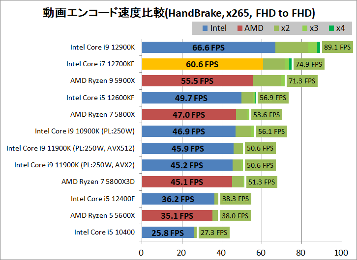 Intel Core i7 12700KF_encode_3_handbrake_x265_1920-1920