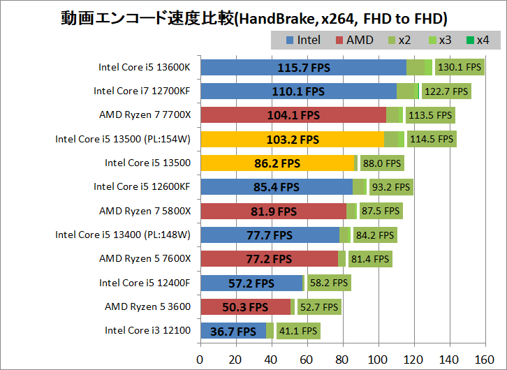 Intel Core i5 13500_encode_1_handbrake_x264_1920-1920