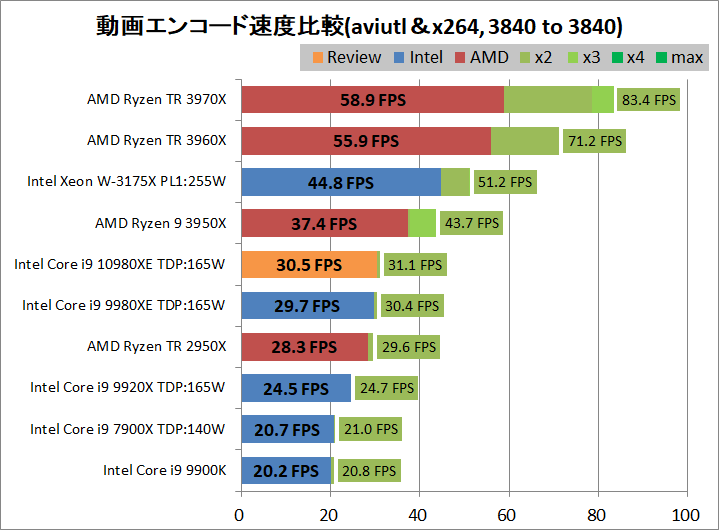 Intel Core i9 10980XE_encode_aviutl_x264_3840-3840
