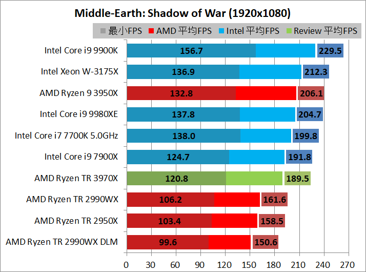AMD Ryzen Threadripper 3970X_game_2_1920_sow