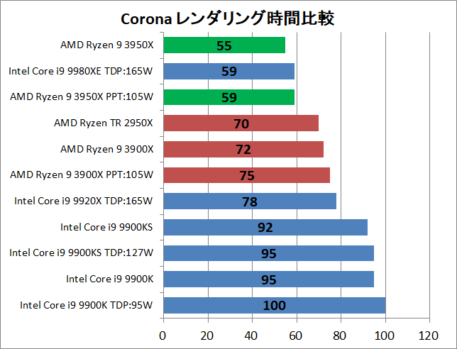 AMD Ryzne 9 3950X_rendering_corona_1_time