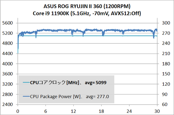 ASUS ROG RYUJIN II 360_temp_Core i9 11900K_2