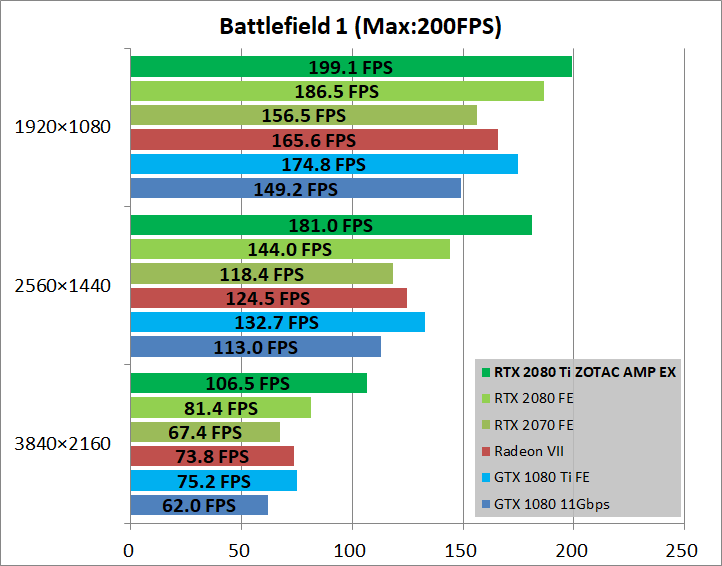 ZOTAC GAMING GeForce RTX 2080 Ti AMP Extreme_game_bf1