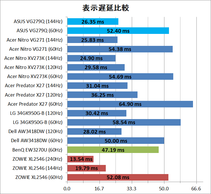 ASUS VG279Q_latency
