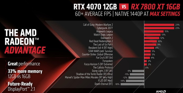 Radeon RX 7800 XT_performance_vs-RTX4070