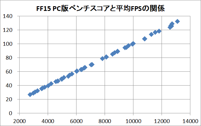 FF15bench_score_avgFPS