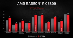 AMD Radeon RX 6800_Perfomance_3840_4K