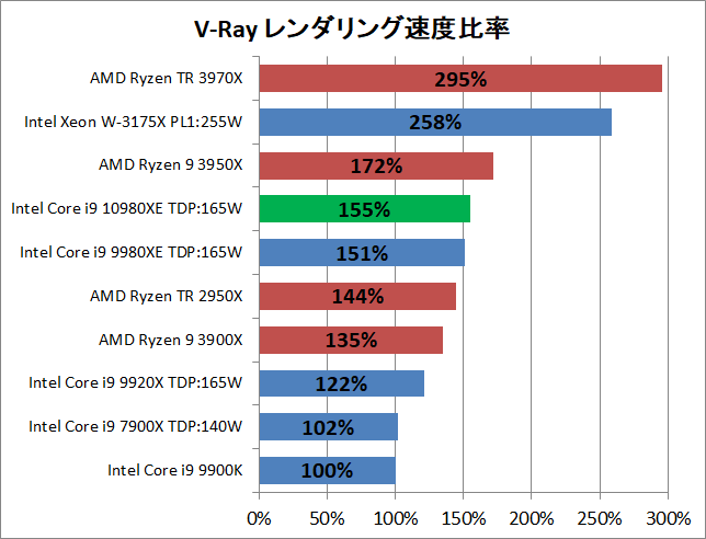 Intel Core i9 10980XE_rendering_v-ray_2_perf
