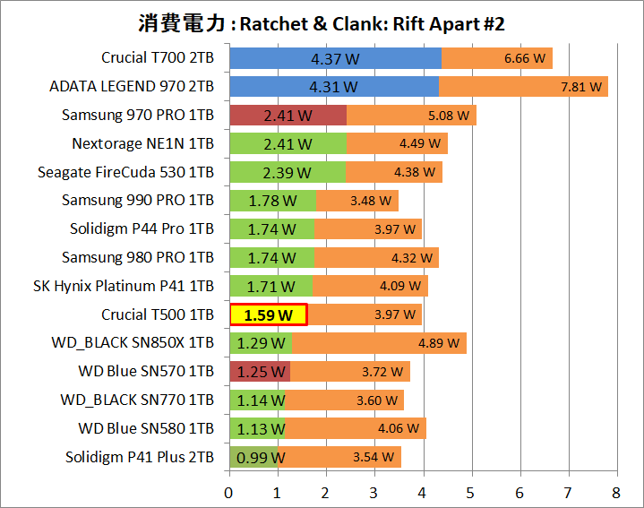 Crucial T500 1TB_Power_Game_2_RaC_2