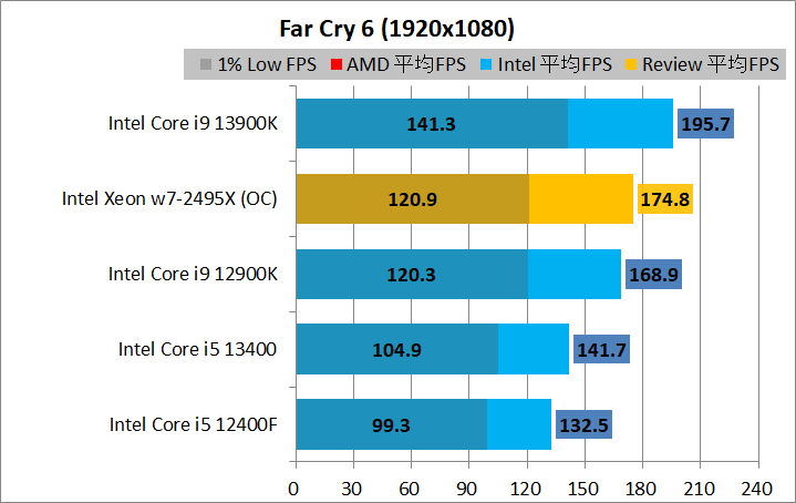 Intel Xeon w7-2495X_game_2_1920_04_fc6