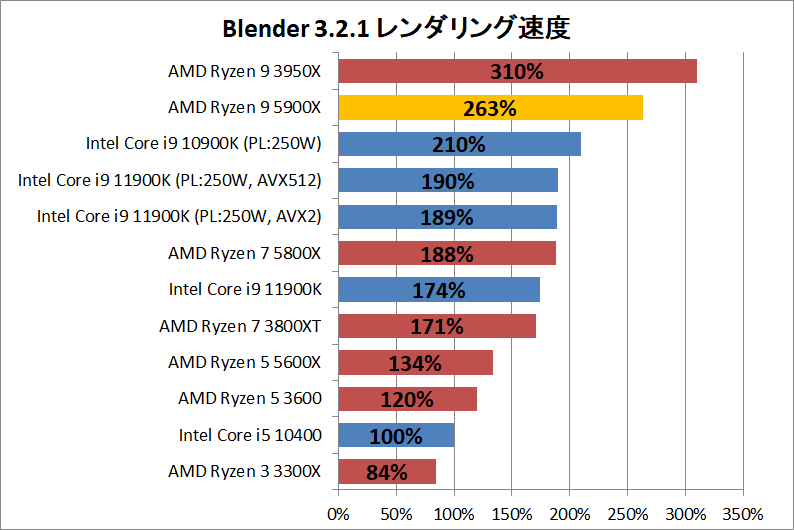 AMD Ryzen 9 5900X_rendering_2_blender