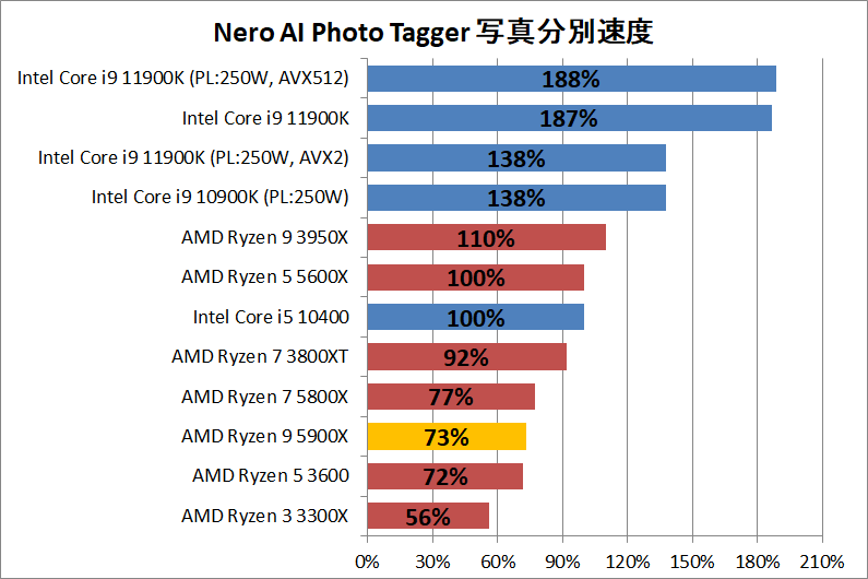 AMD Ryzen 9 5900X_ai_2_nero_ai_photo_tagger
