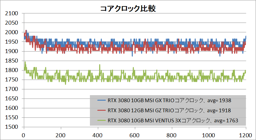 MSI GeForce RTX 3080 VENTUS 3X PLUS 10G OC LHR_clock