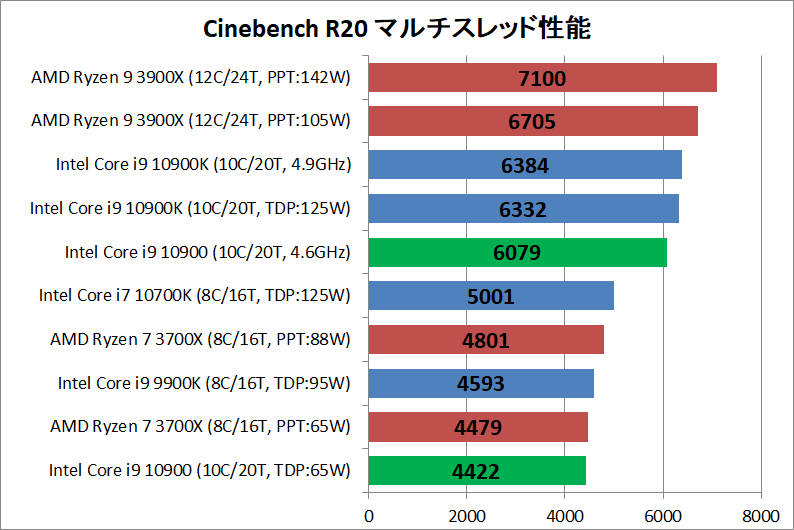 Intel Core i9 10900_rendering_cine_r20_multi