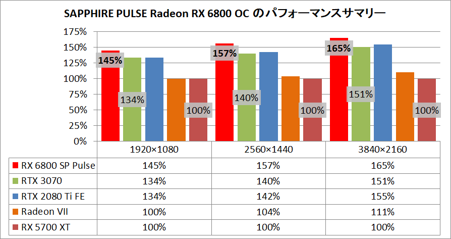 SAPPHIRE PULSE Radeon RX 6800 OC_pefsum