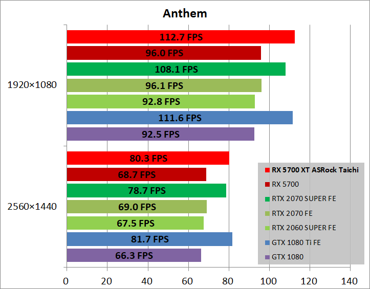 ASRock Radeon RX 5700 XT Taichi X 8G OC+_game_ant