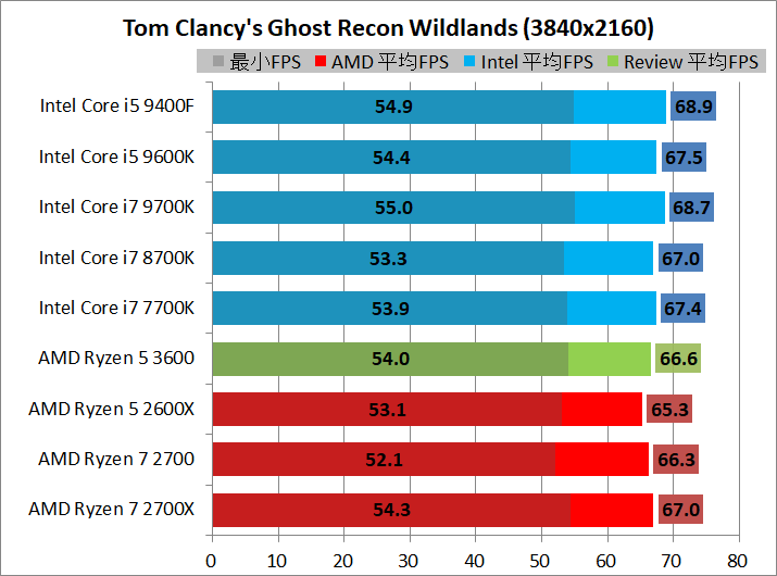 AMD Ryzen 5 3600_game_1_3840_rg