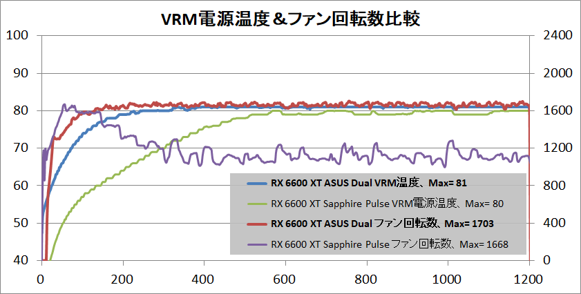 ASUS DUAL-RX6600XT-O8G_temp-vrm