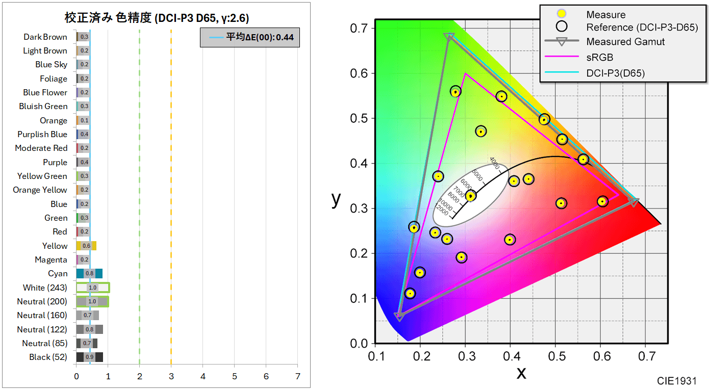 Titan Army M27E6V-PRO_calibration_color_perf_4a_DCI-P3-D65-horz