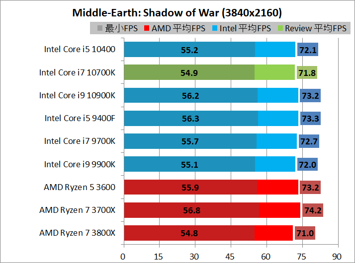 Intel Core i7 10700K_game_1_3840_sow