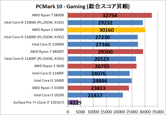 AMD Ryzen 5 5600X_bench_PCM10_5