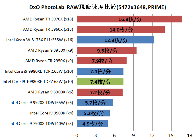 Intel Core i9 10980XE_DxO