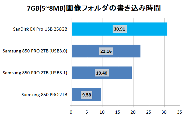 SanDisk Extreme PRO USB 256GB_copy_pic7g_write