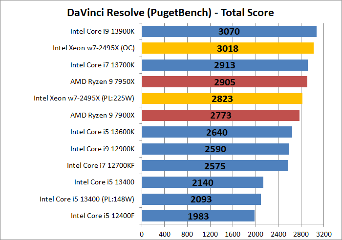 Intel Xeon w7-2495X_encode_7_davinci-resolve_1