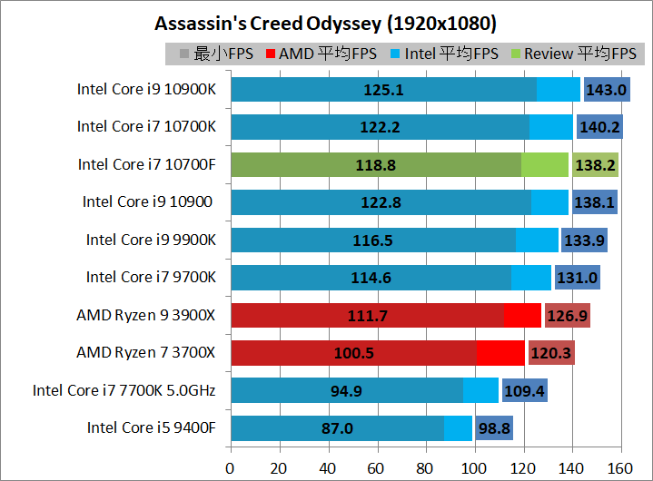 Intel Core i7 10700F_game_2_1920_acod