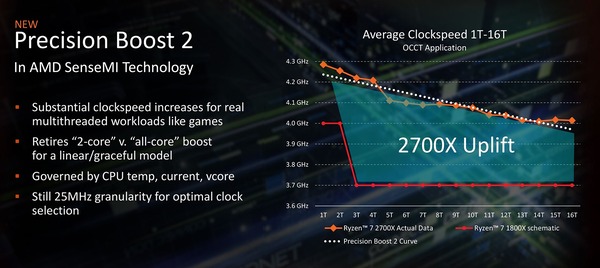Precision Boost 2