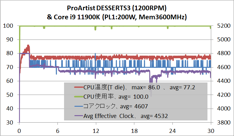 ProArtist DESSERTS3_temp_Core i9 11900K
