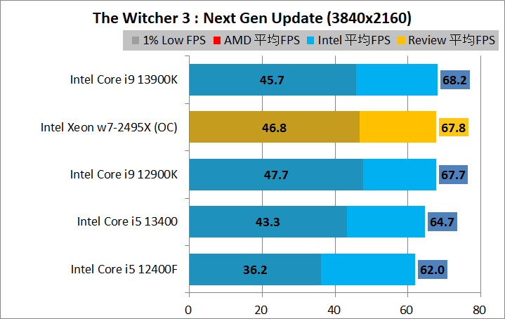 Intel Xeon w7-2495X_game_1_3840_6_wit