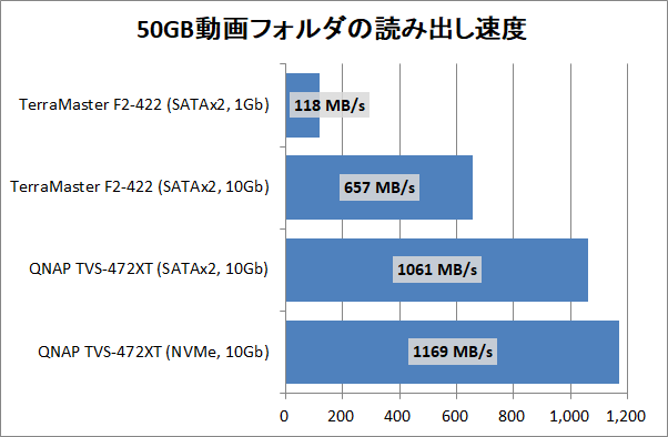 TerraMaster F2-422_copy-speed_1_movie_read
