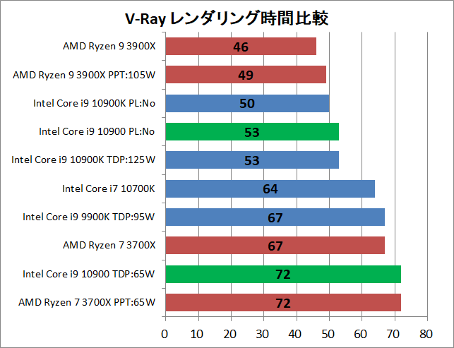 Intel Core i9 10900_rendering_v-ray_1_time