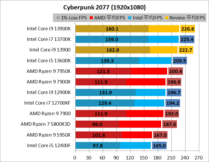 Intel Core i9 13900_game_2_1920_02_cyber