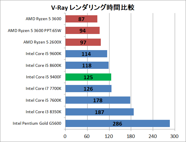 Core i5 9400F_rendering_v-ray_time