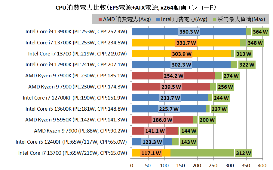 Intel Core i7 13700_power_2_eps+arx