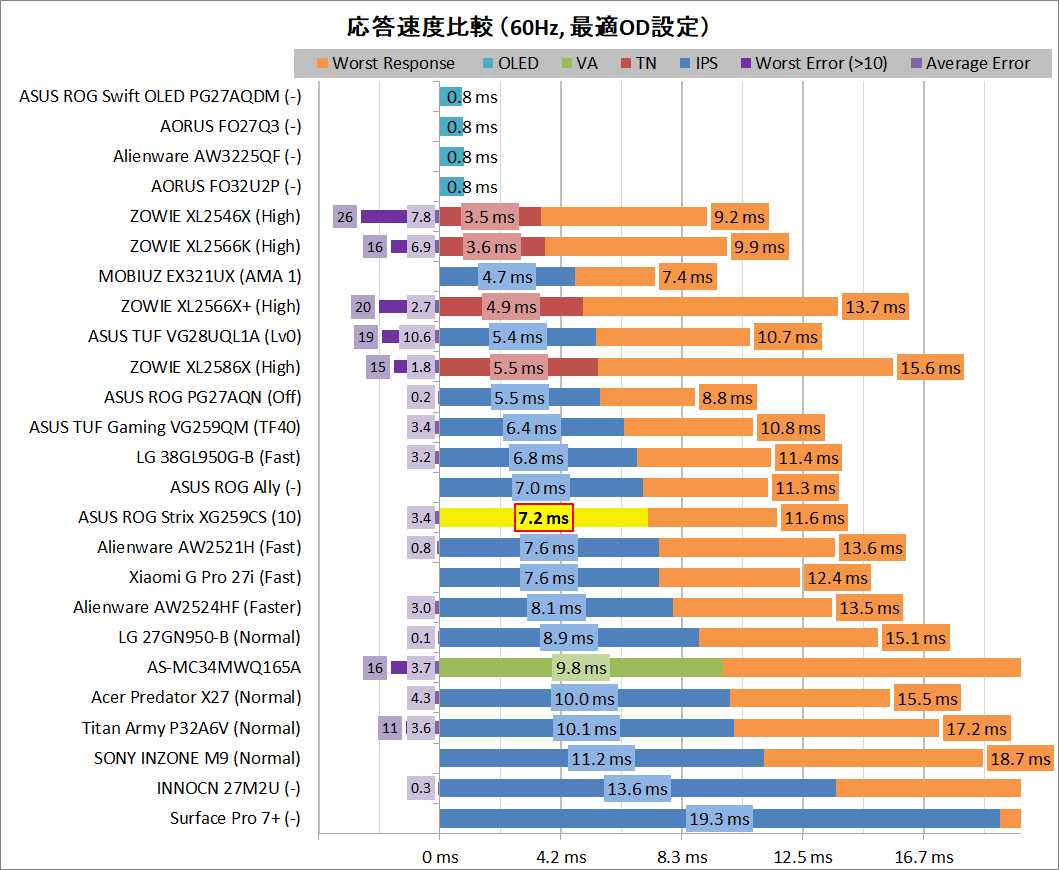 ASUS ROG Strix XG259CS_response_vs_60Hz