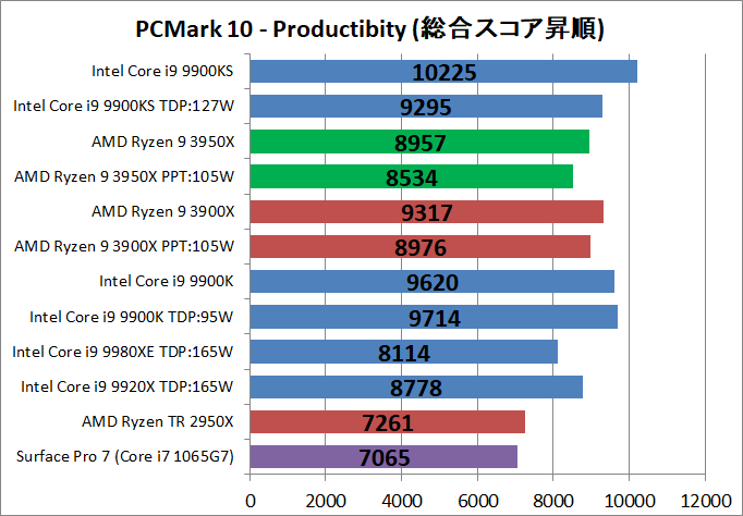 AMD Ryzne 9 3950X_bench_PCM10_3