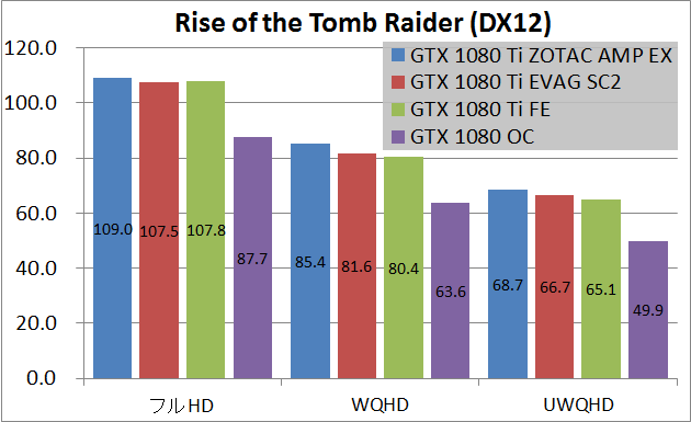 Zotac GTX 1080 Ti AMP Extreme_game_rottr