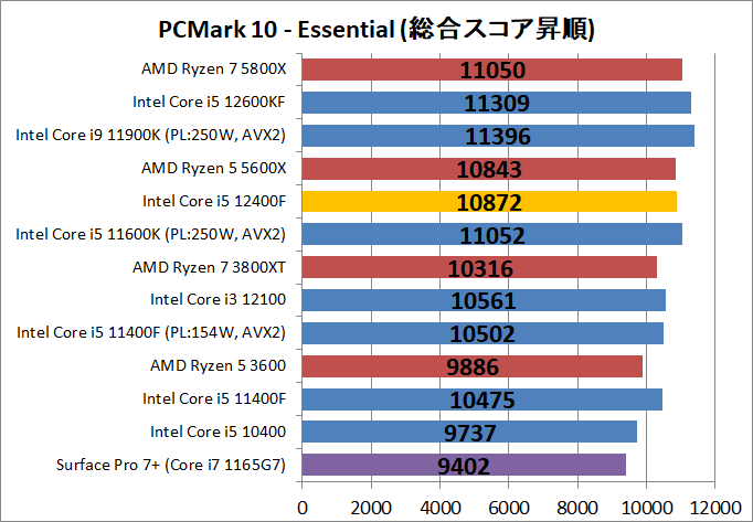 Intel Core i5 12400F_bench_PCM10_2