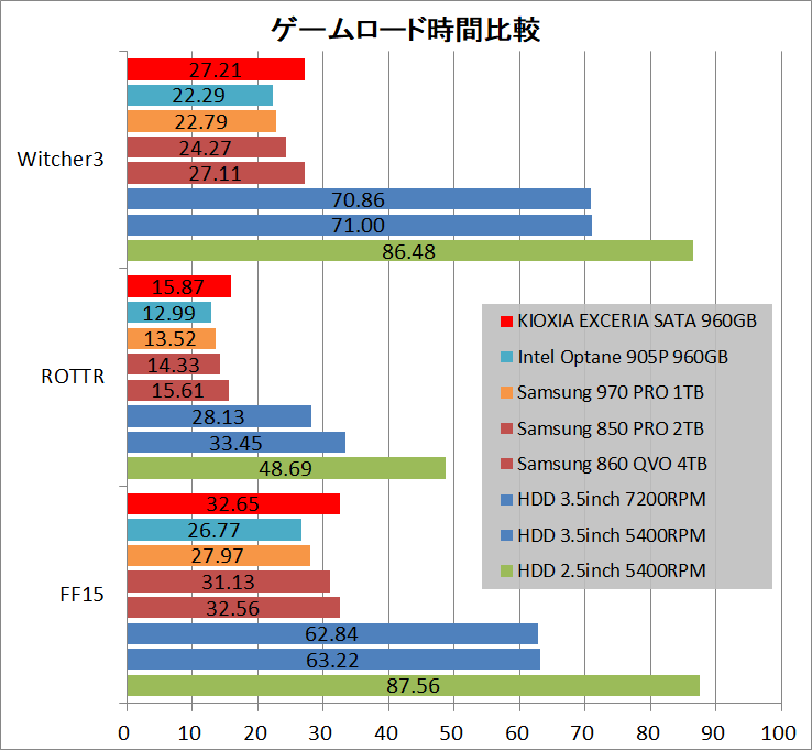 KIOXIA EXCERIA SATA SSD 960GB_game