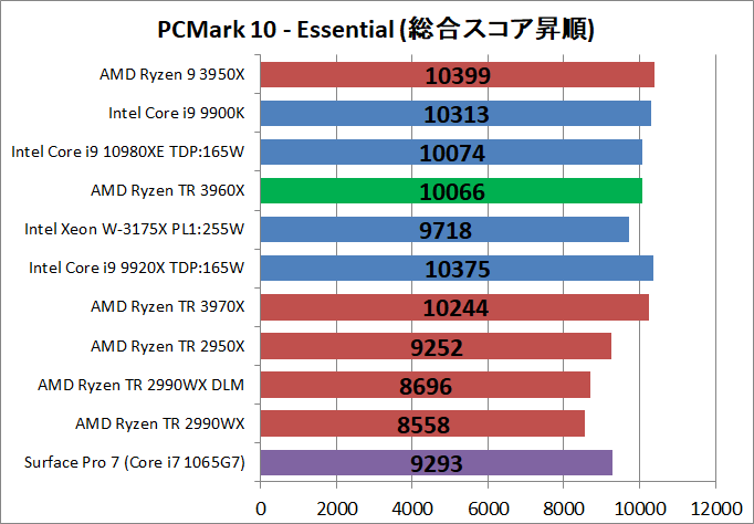 AMD Ryzen Threadripper 3960X_bench_PCM10_2