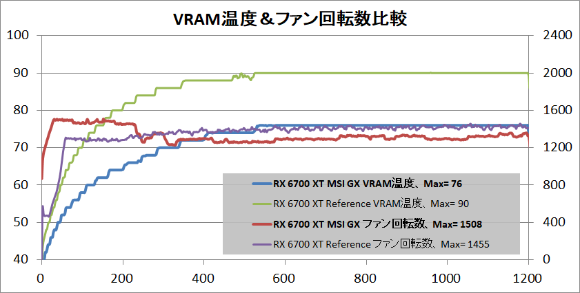 MSI Radeon RX 6700 XT GAMING X 12G_temp-vram