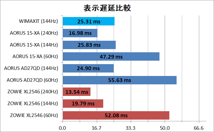 WIMAXIT FHD-144Hz_Latency