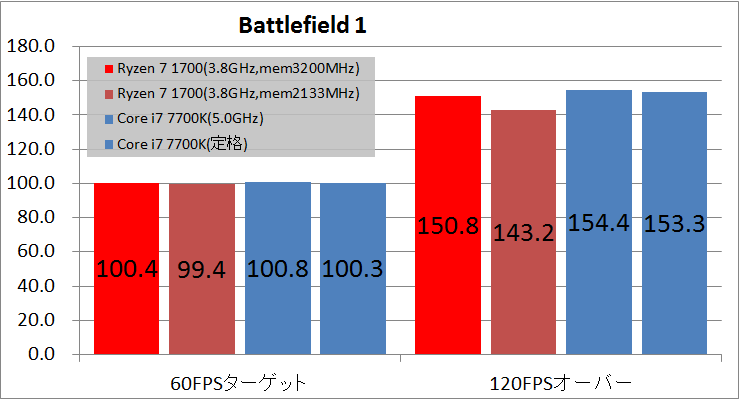 Ryzen 7 1700 memory oc_fps_bf1