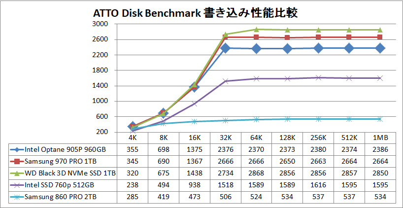 Intel Optane SSD 905P 960GB_ATTO_write