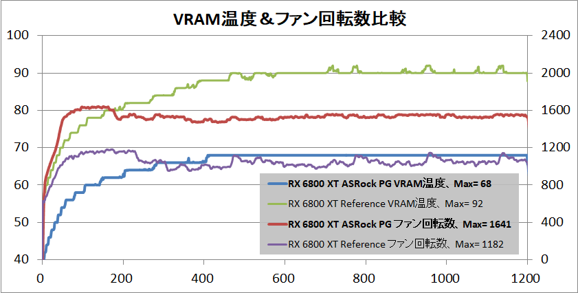 ASRock Radeon RX 6800 XT Phantom Gaming_temp-vram