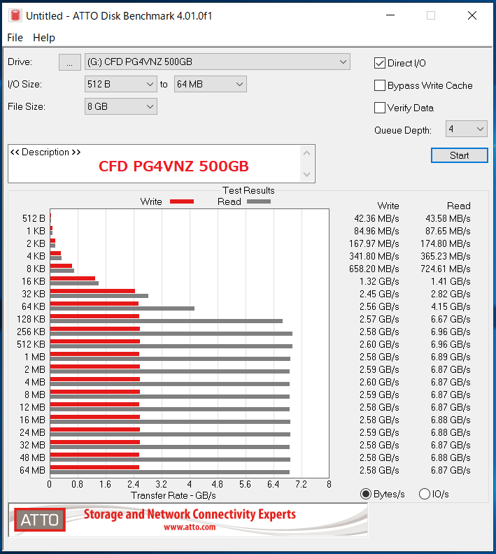CFD PG4VNZ 500GB_ATTO_QD4