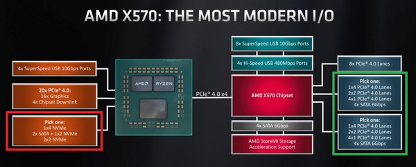 AMD-X570_PCIE4-NVMe